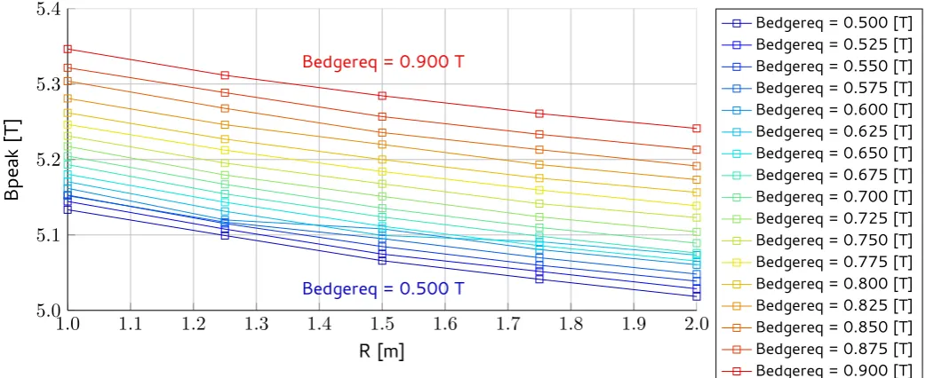 Figure 4.6: Conductor volume (Vc) as a function of the required magnetic ﬁeld at the edges of thedetector volume (Bedgereq) for various values of the coil corner radius (R).