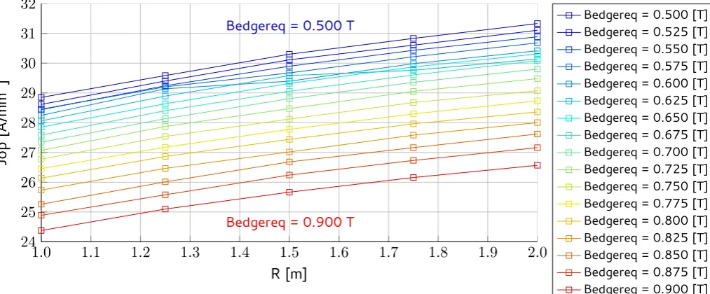 Figure 4.8: Magnetic peak ﬁeld (Bpeak) as a function of the required magnetic ﬁeld at the edges of thedetector volume (Bedgereq) for various values of the coil corner radius (R)