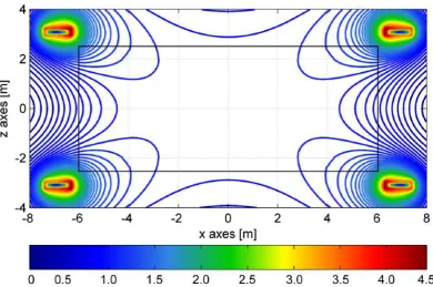 Figure 4.12: Contour plot of the magnetic ﬁeld magnitude [T] in the yz-plane of the racetrack workingmodel evaluated at x = 0