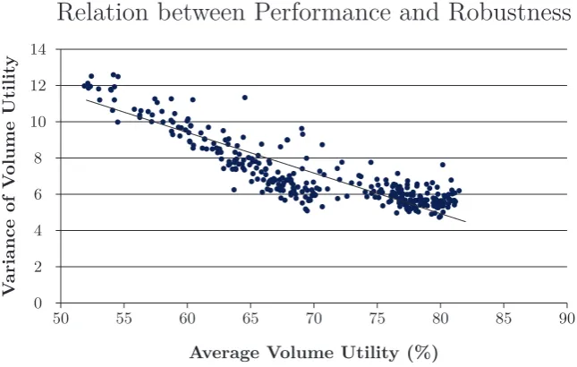 Figure 3.14: Performance distribution of our LHS of 50 conﬁgurations on 8 practical pick-pallet instances.The performances are given as the average number of pallets utilized over all 8 problem instances andthe frequency indicates how many conﬁgurations in our sample of 50 have that performance.