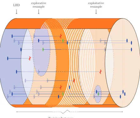 Figure 4.1: Visualization of uRace, showing the parallel evolution of parameter conﬁgurations and anincreasingly localized search