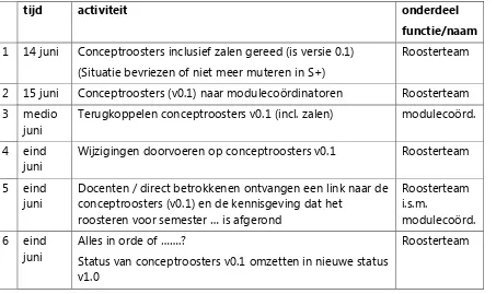 Tabel 8- Opleveren conceptrooster, verwerking mutaties en het definitieve rooster (CES, Concept procebeschrijving roostering onderwijs 2013-2014, 2013) 