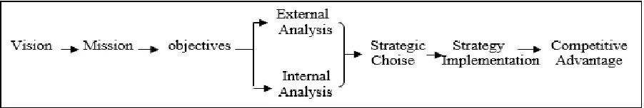 Figure 1. The Strategic Management Process (source: Gürel & Tat, 2017). 