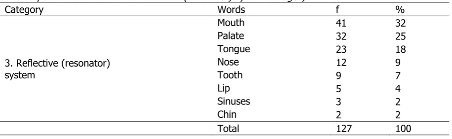 Table 6  The response words under the reflective (resonator) system category 