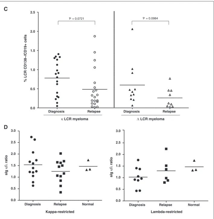 Figure 1. (Continued.) C, percentages of LCR CD138 /CD19þ clonotypic cells in whole marrow in patients at time of diagnosis (n ¼ 23) or in patients at time of relapse (n ¼ 21) in kappa (left) and lambda LCR myeloma (right)