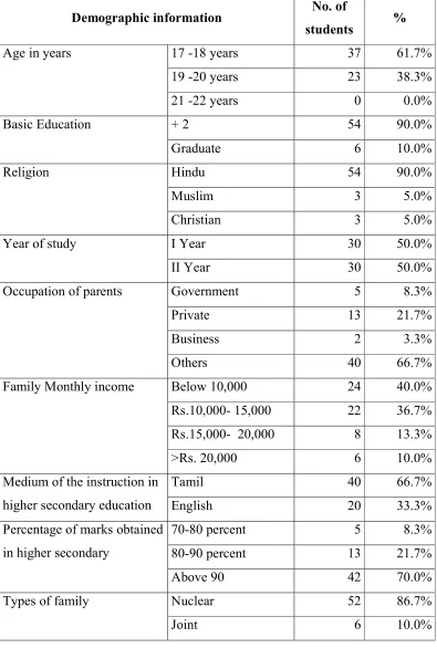 Table 4.1: Distribution of nursing students according to the socio demographic variables 