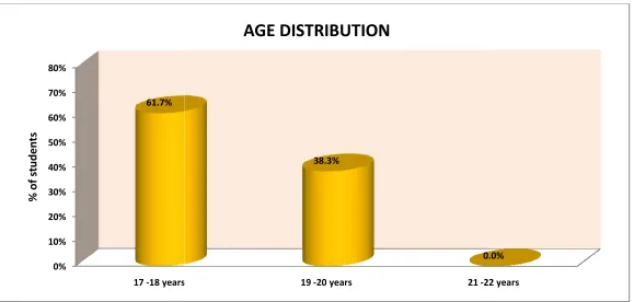 Fig 4.1. Simple cylinder diagram depicts distribution of nursing students according to their age.4.1