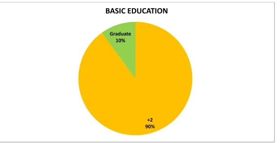 Fig 4.2 Pie diagram portrays distribution of nursing students according to their basic education