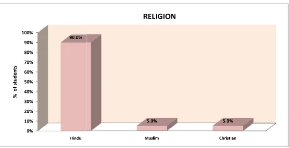 Fig 4.3 bar diagram identifies distribution of nursing studeFig 4.3 bar diagram identifies distribution of nursing students according to their religion.nts according to their religion