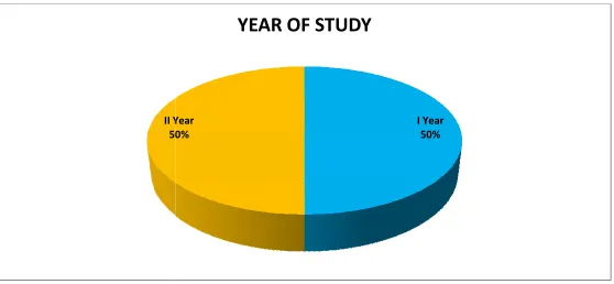 Fig 4.4 Pie diagram states the distribution of nursing students according to their year of study Fig 4.4 Pie diagram states the distribution of nursing students according to their year of Fig 4.4 Pie diagram states the distribution of nursing students according to their year of 
