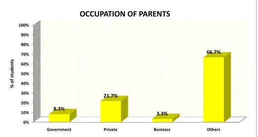 Fig 4.5 Simple bar diagram depicts the distribution of nursing according to their occupation of parents Fig 4.5 Simple bar diagram depicts the distribution of nursing according to their occupation of parentsFig 4.5 Simple bar diagram depicts the distribution of nursing according to their occupation of parents