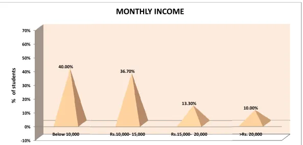 Fig 4.6 Pyramid diagram manifests distribution of nursiFig 4.6 Pyramid diagram manifests distribution of nursing students according to their monthly family incomeng students according to their monthly family income 