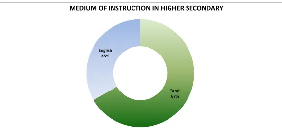 Fig 4.7 Doughnut diagram explains distribution of nursing students according to their medium of instruction in higher secondary 