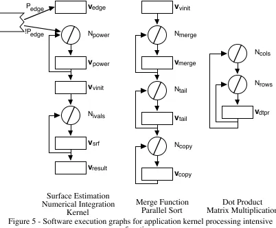 Table 3 - Timing formulas for computational intensive parts of application kernels