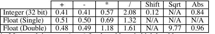 Table 4 - Measured time cost (µsec) for the arithmetic high level language operations