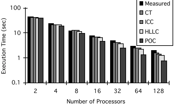 Table 6 - Software execution graph node predicted execution times (Principal Operation Characterisationµsec)