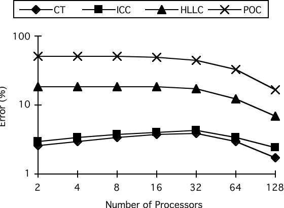 Figure 8 - Measured and predicted times for matrix multiplication application kernel