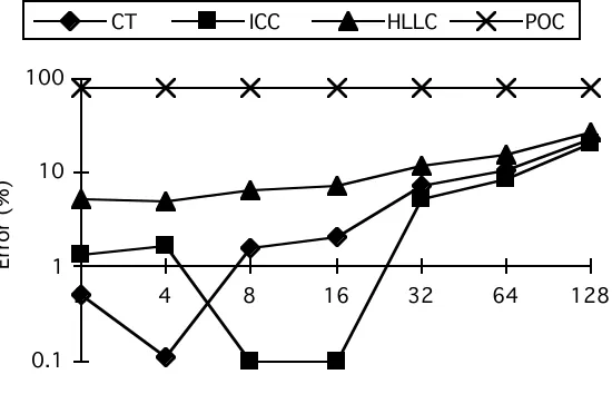 Figure 10 - The error (%) between measured and predicted total execution times for thesorting kernel