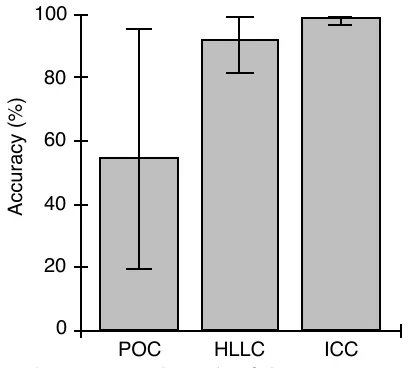 Figure 12 - Accuracy bounds of the resource models