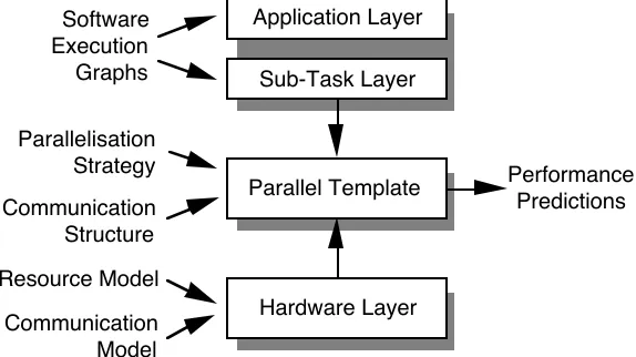 Figure 1 - The layered characterisation framework