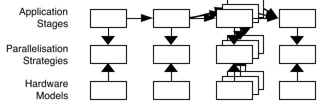 Figure 2 - Schematic example of application tasks with associated parallel templatesand hardware models
