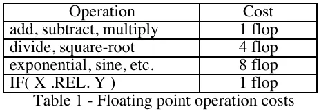 Table 1 - Floating point operation costs