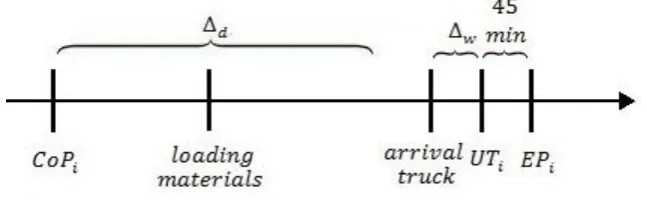 Figure 2.1: Time line of the delivery process 