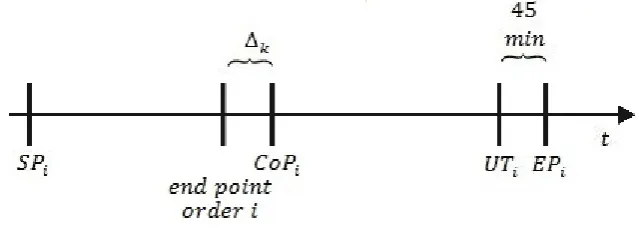 Figure 2.2: Time line of the order process  
