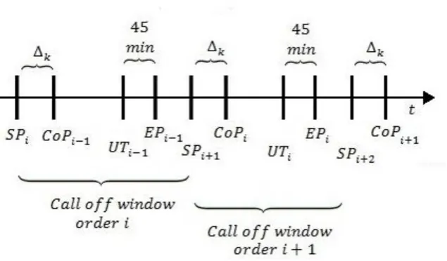 Figure 2.3: Time line of the order process of multiple orders 