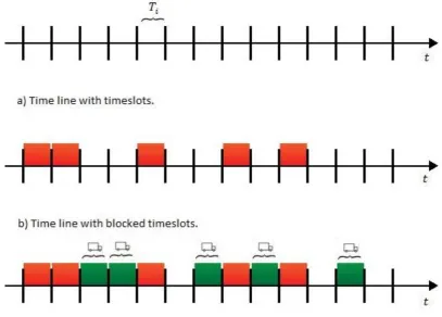 Figure 2.4: Time line with timeslots  