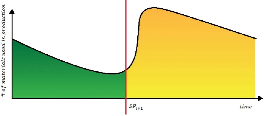 Figure 2.5: The problem of the Kanban system 