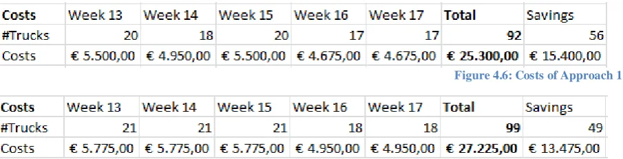Figure 4.7: Costs of Approach 2 