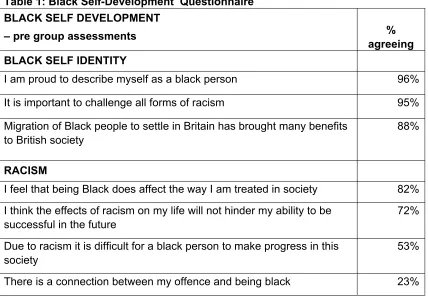 Table 1: Black Self-Development  Questionnaire 