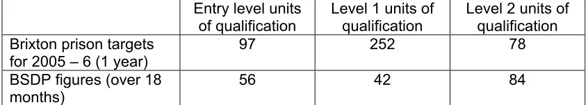 Table 2: Contribution of BSDP to Brixton Prison’s basic skills and work skills 