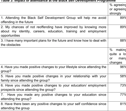 Table 3: Impact of attendance at the Black Self Development Programme