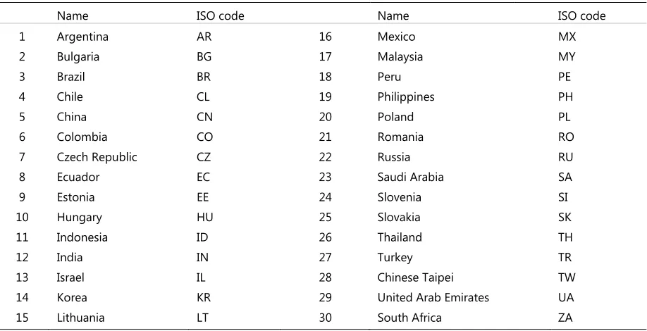 List of EMEs included in the empirical analysis Table A1 Name ISO code Name ISO code 