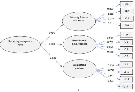 Figure 1.  Second-time factor model of nurturing competent ones variable 