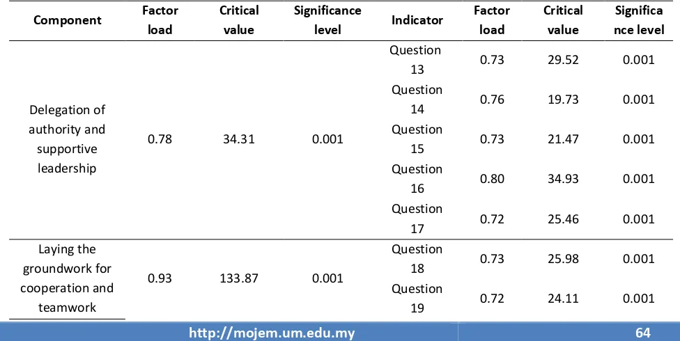 Table 11 The values of factor load of components and indicators of management skills and attitude variable 