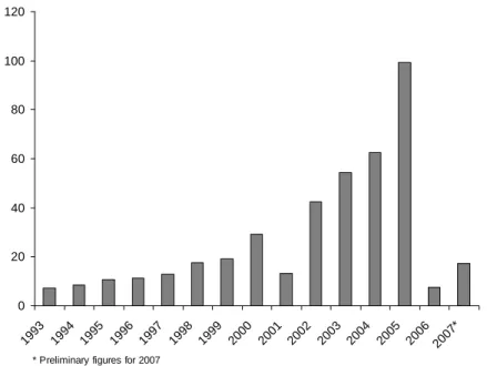 Figure 1.   Received dividends by households in Billion NOK, 1993-2007.  