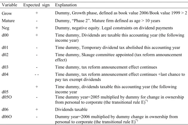 Table 4. Regressors and their expected impact on the decision to retain all earnings 