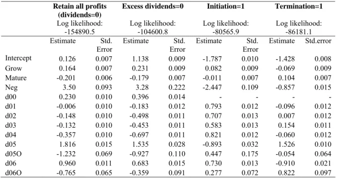 Table 5. Results of probit analysis. Closely held corporations,   Number  of observations=302956