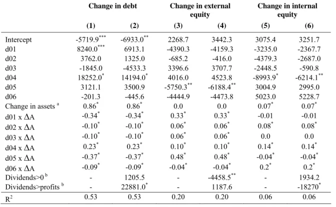 Table A.8 OLS All corporations, Upper 10 percent by book value   Number of observations=53508 