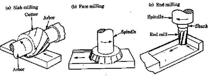 Figure 2.1.1: (a) Types of Milling Operation. 
