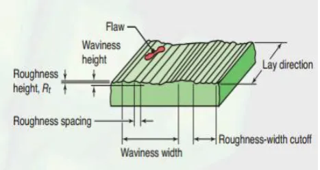 Figure 2.4.1: Standard Terminology To Describe Surface Finish. 