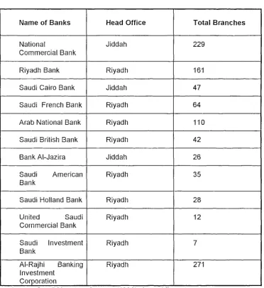Table 2.7: Saudi Commercial Banks Operating Branches