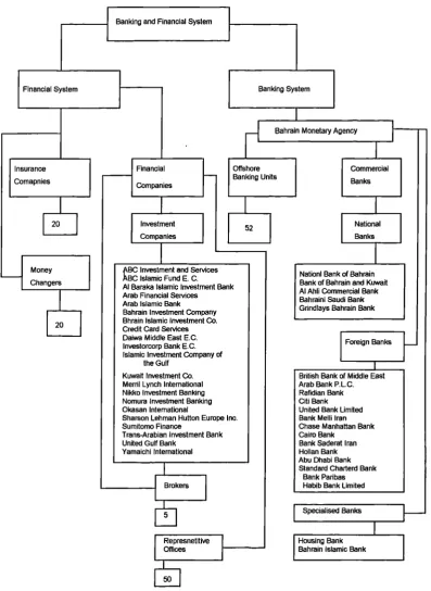 Figure No. 2.4: Bahrain Banking and Financial System