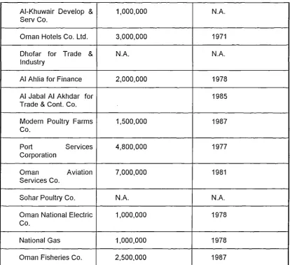 Table 2.20: Oman Securities Market Statistics
