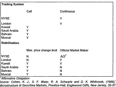 Table No. 2.23 : Comparison of Market Capitalisation of World Equity Markets.