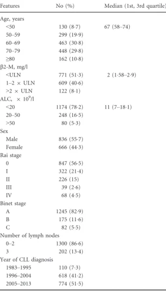 Fig 1. Overall survival according to Binet stage (A) and to modified Rai stage (B) in the entire population of 1502 chronic lymphocytic leukaemia patients
