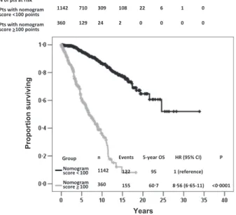 Fig 2. Overall survival according to the threshold of 100 points for the nomogram score in the entire population of 1502 chronic  lym-phocytic leukaemia patients